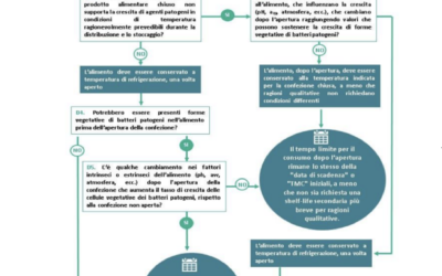 Il manuale haccp per la celiachia e la sicurezza alimentare per produttori di cibi con glutine a Milano Porta Venezia